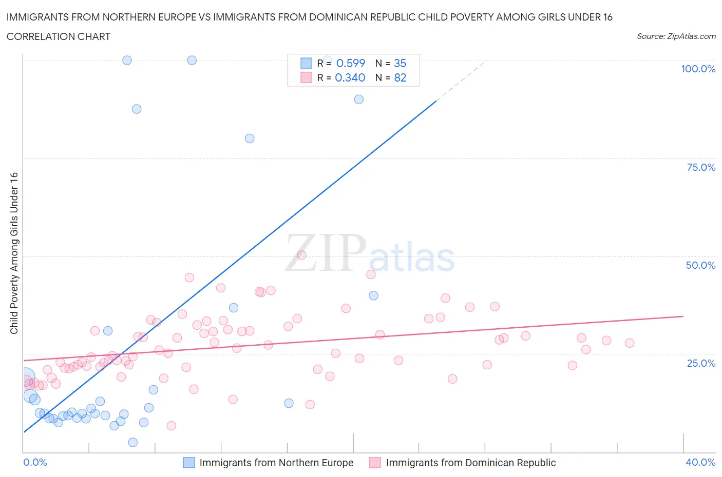 Immigrants from Northern Europe vs Immigrants from Dominican Republic Child Poverty Among Girls Under 16