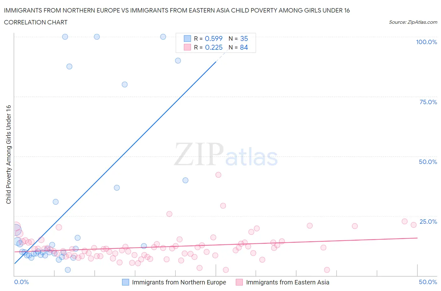 Immigrants from Northern Europe vs Immigrants from Eastern Asia Child Poverty Among Girls Under 16