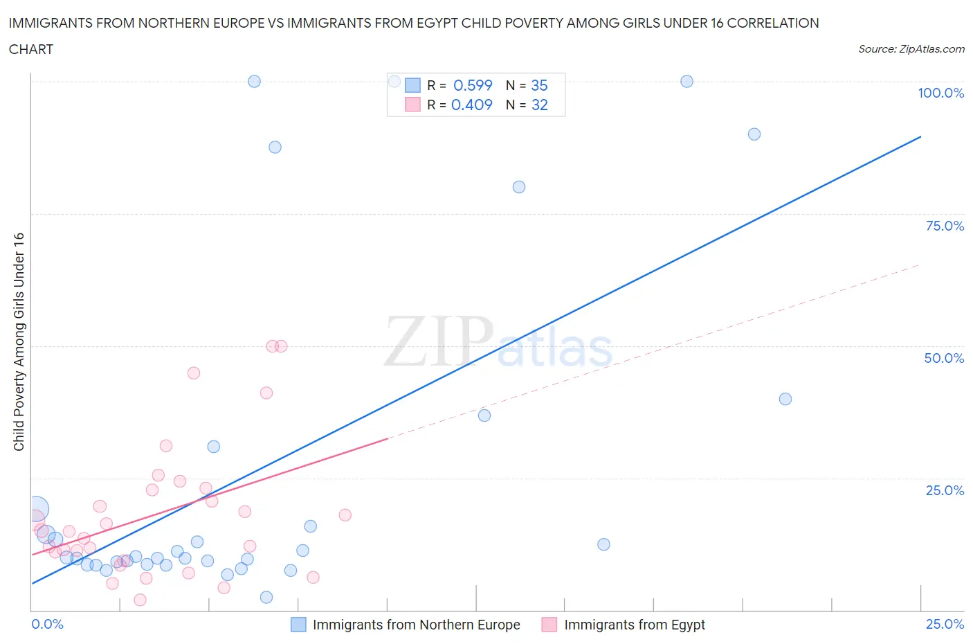 Immigrants from Northern Europe vs Immigrants from Egypt Child Poverty Among Girls Under 16
