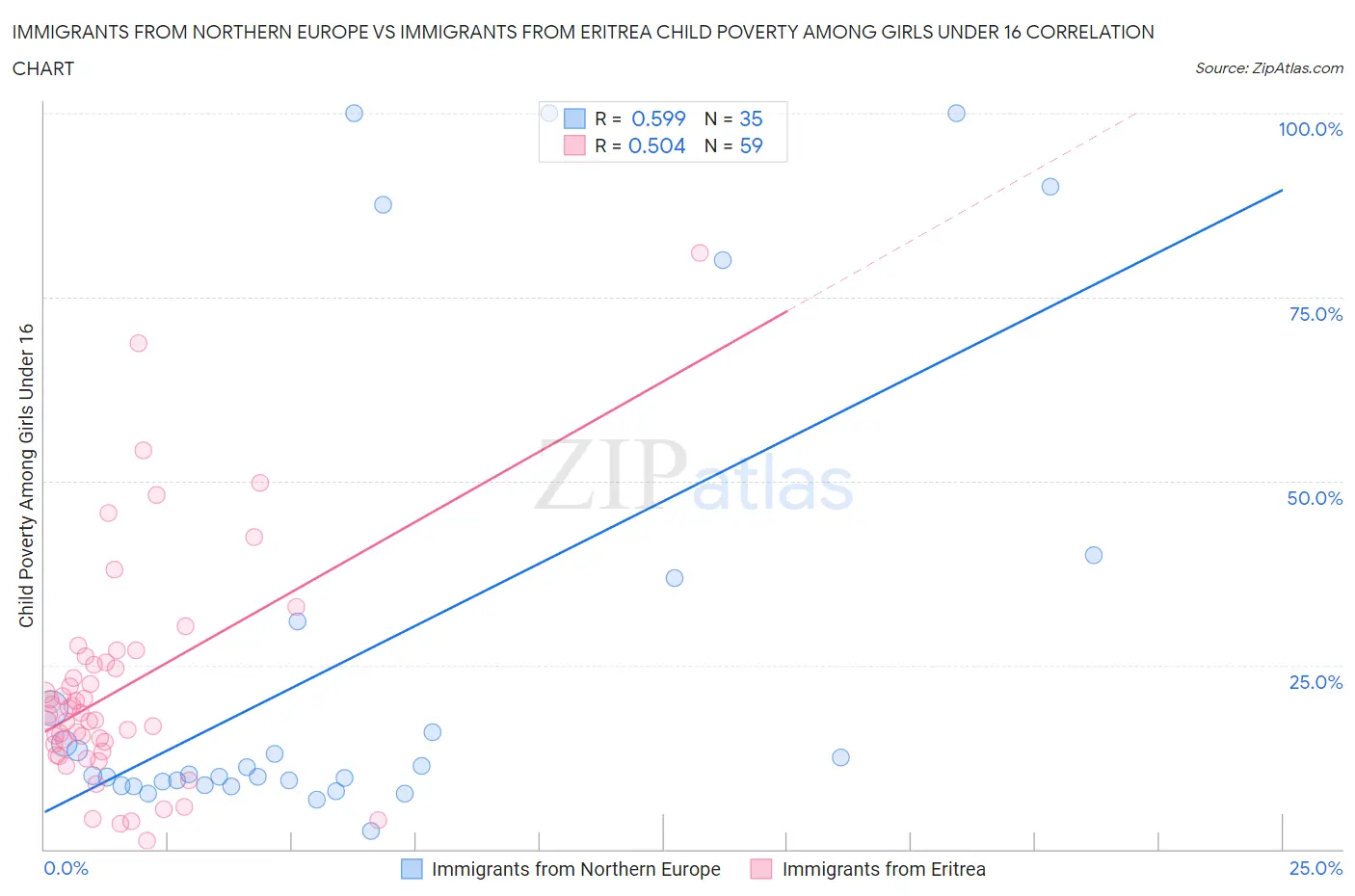 Immigrants from Northern Europe vs Immigrants from Eritrea Child Poverty Among Girls Under 16