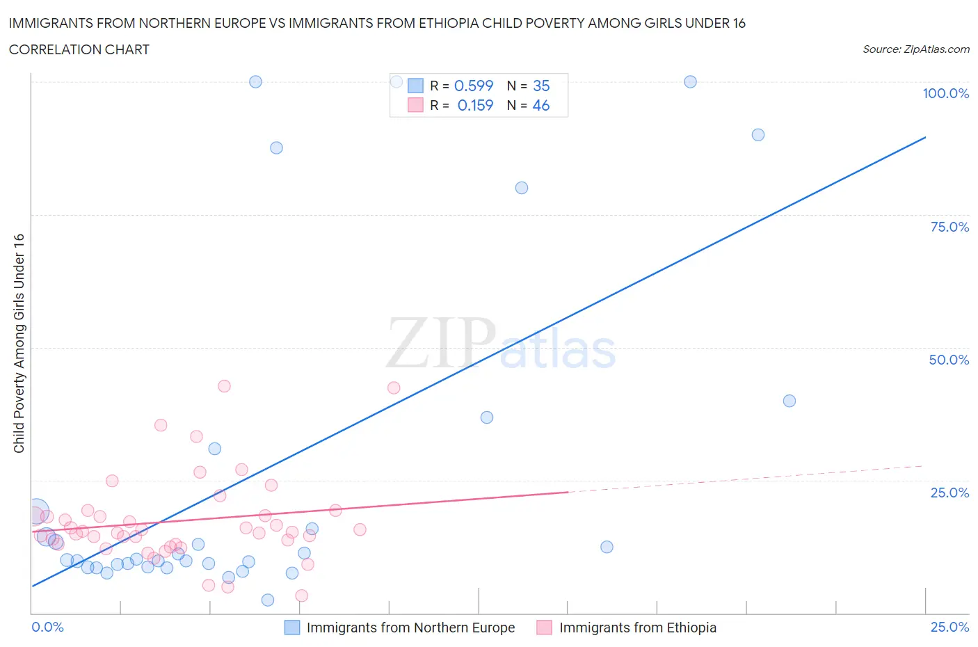 Immigrants from Northern Europe vs Immigrants from Ethiopia Child Poverty Among Girls Under 16