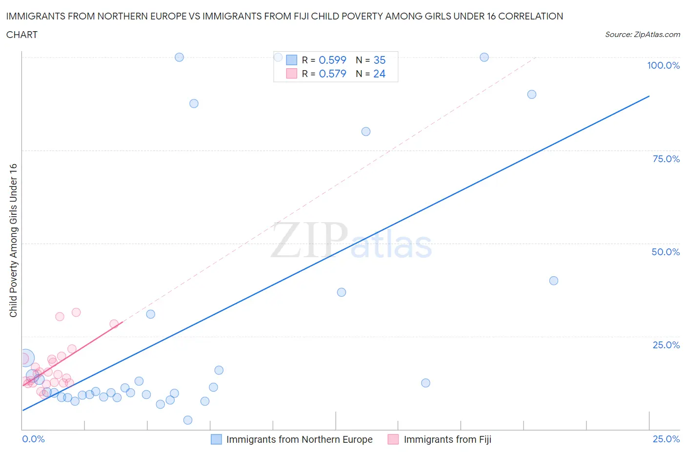 Immigrants from Northern Europe vs Immigrants from Fiji Child Poverty Among Girls Under 16