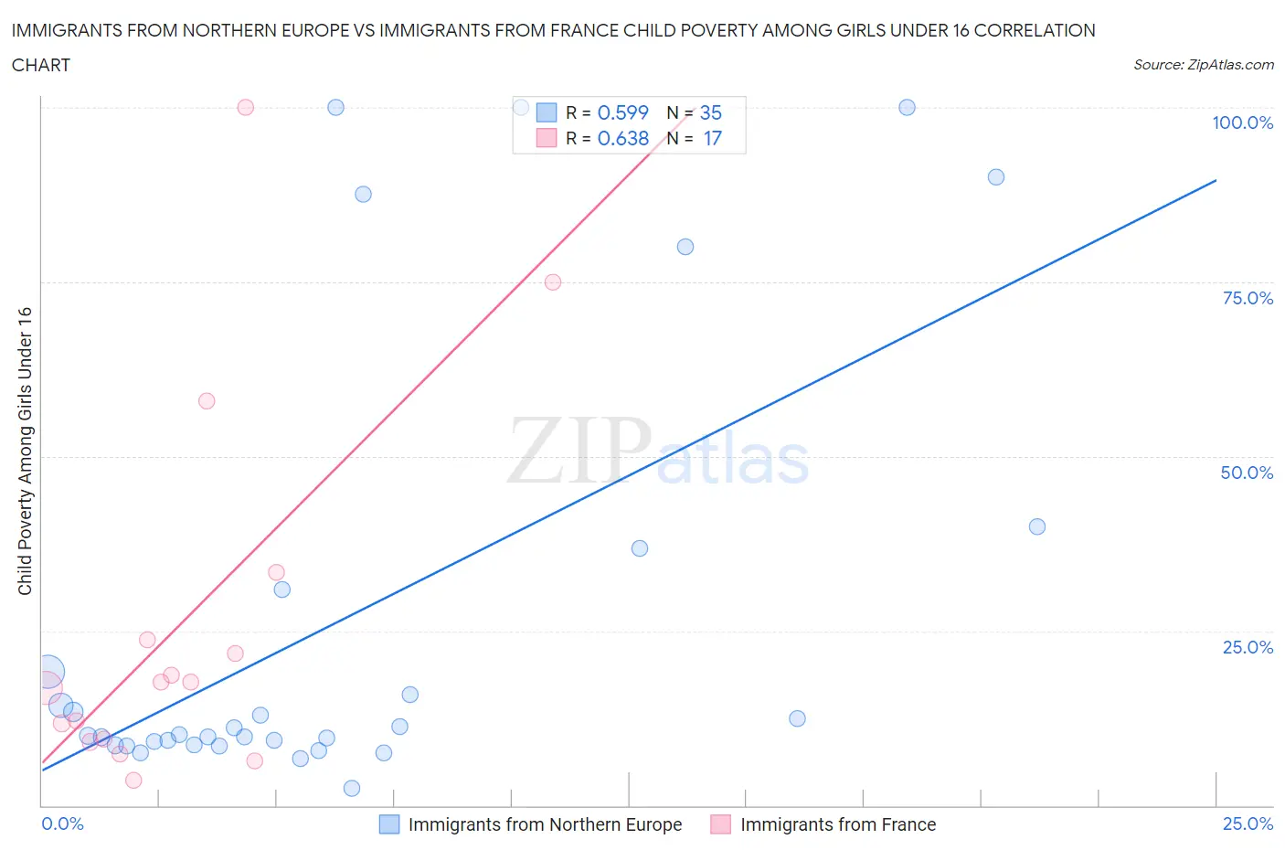 Immigrants from Northern Europe vs Immigrants from France Child Poverty Among Girls Under 16