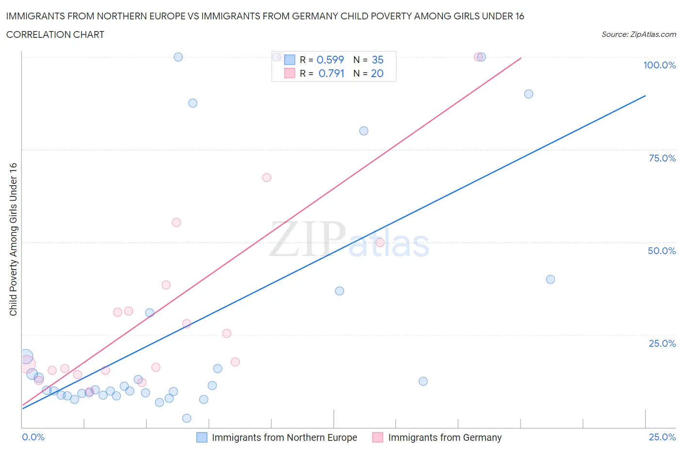 Immigrants from Northern Europe vs Immigrants from Germany Child Poverty Among Girls Under 16