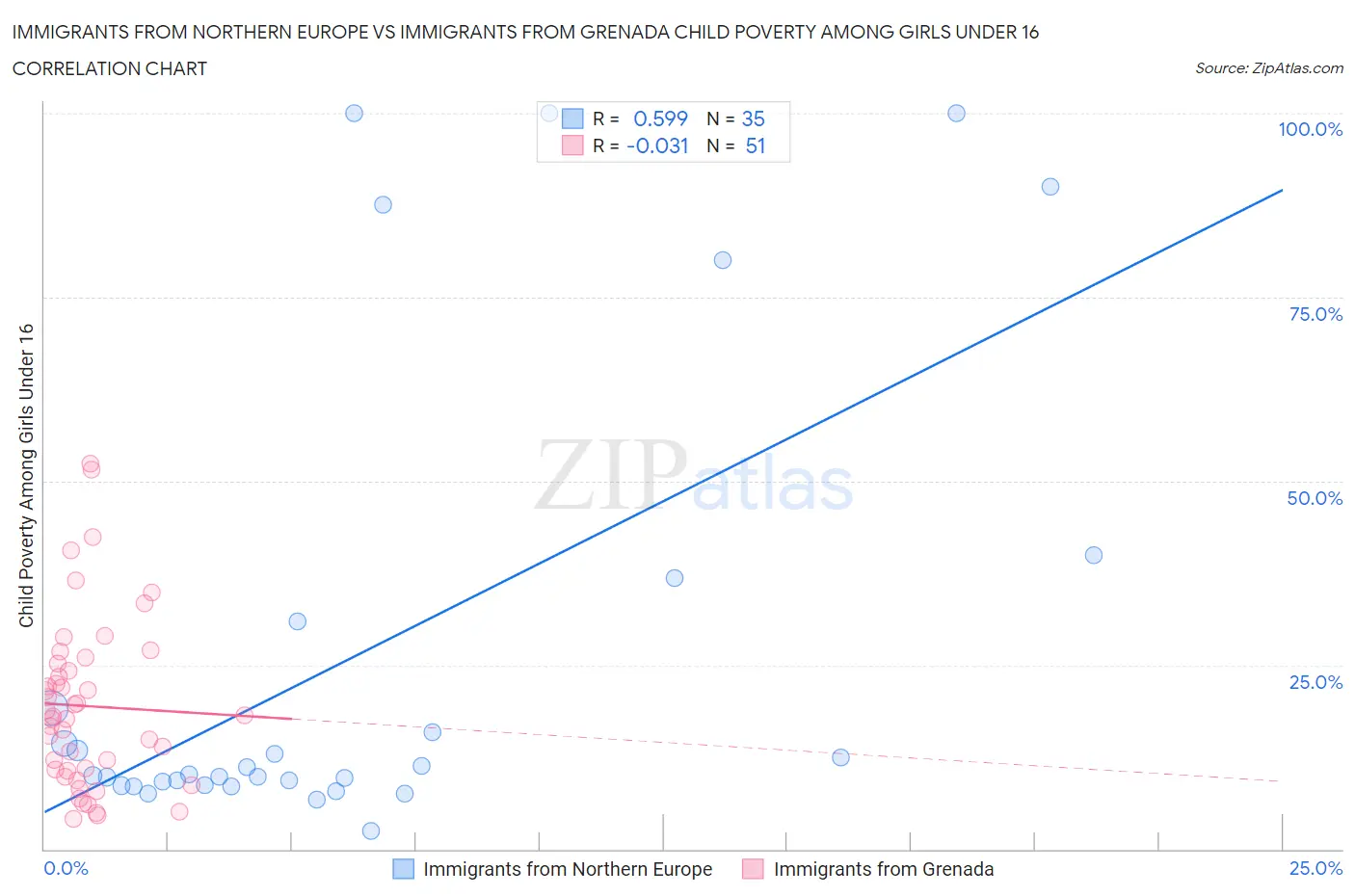 Immigrants from Northern Europe vs Immigrants from Grenada Child Poverty Among Girls Under 16