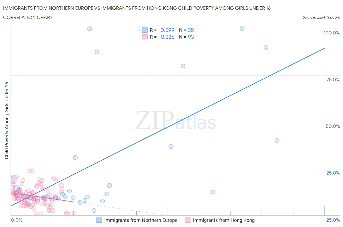 Immigrants from Northern Europe vs Immigrants from Hong Kong Child Poverty Among Girls Under 16