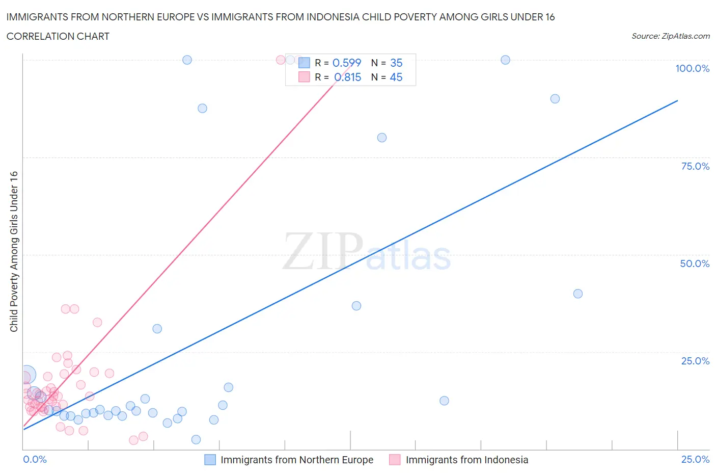 Immigrants from Northern Europe vs Immigrants from Indonesia Child Poverty Among Girls Under 16
