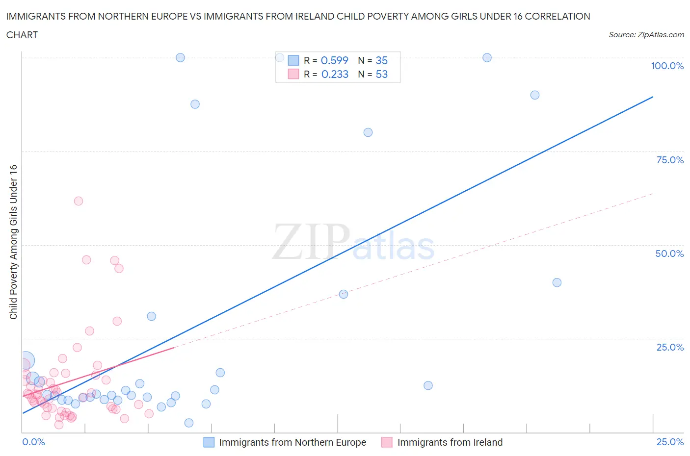 Immigrants from Northern Europe vs Immigrants from Ireland Child Poverty Among Girls Under 16