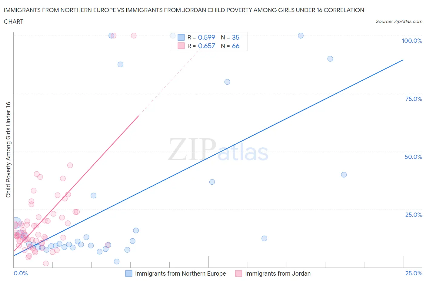 Immigrants from Northern Europe vs Immigrants from Jordan Child Poverty Among Girls Under 16