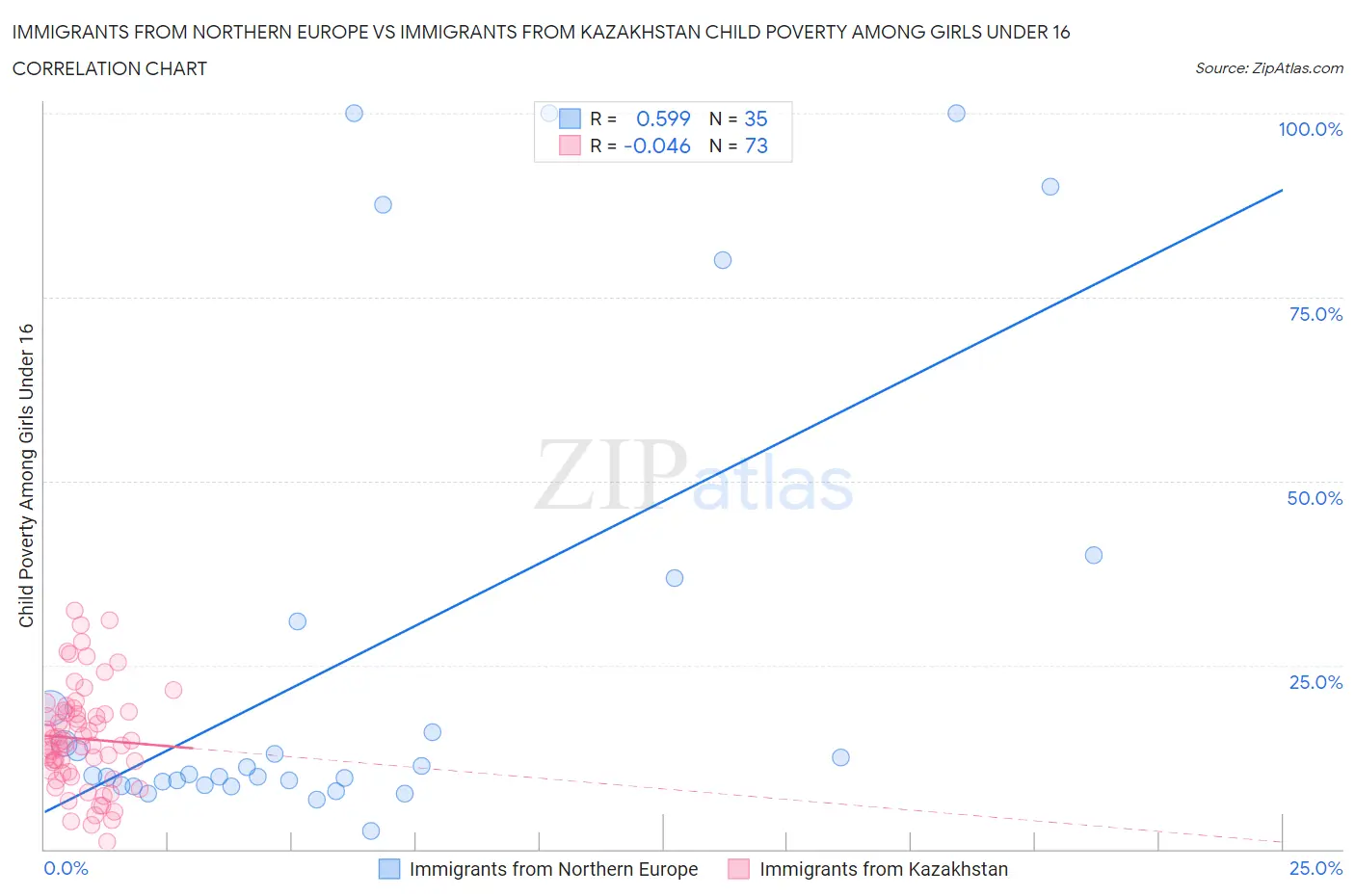 Immigrants from Northern Europe vs Immigrants from Kazakhstan Child Poverty Among Girls Under 16