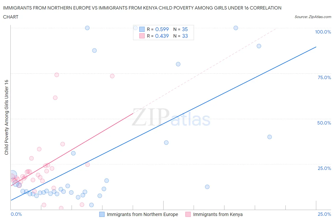 Immigrants from Northern Europe vs Immigrants from Kenya Child Poverty Among Girls Under 16