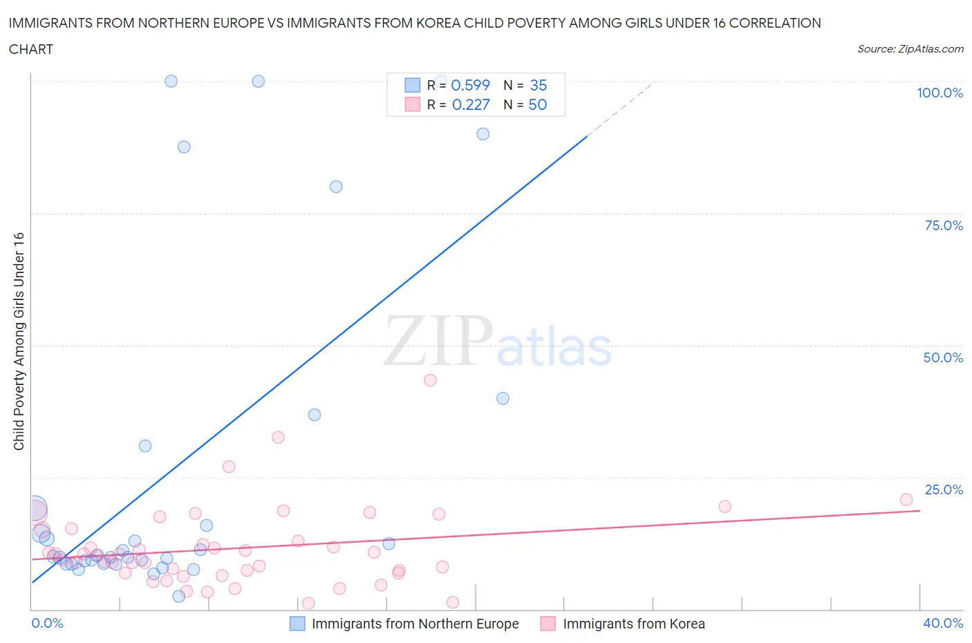 Immigrants from Northern Europe vs Immigrants from Korea Child Poverty Among Girls Under 16