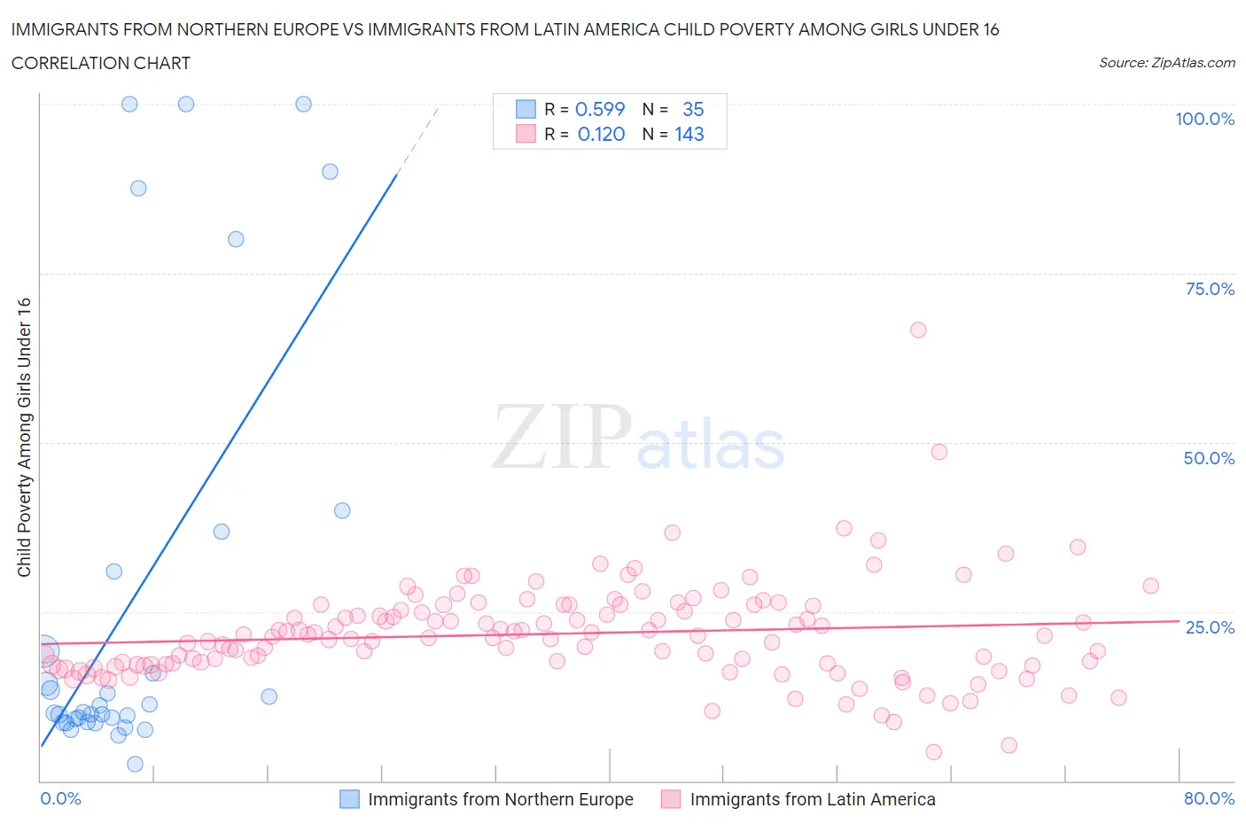 Immigrants from Northern Europe vs Immigrants from Latin America Child Poverty Among Girls Under 16