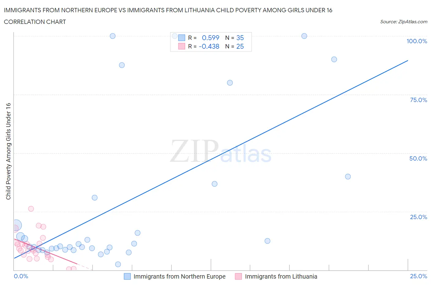 Immigrants from Northern Europe vs Immigrants from Lithuania Child Poverty Among Girls Under 16