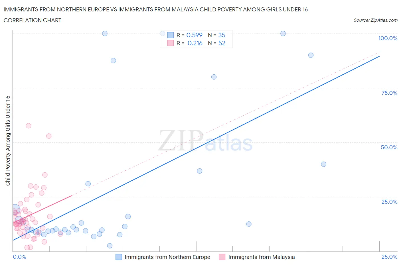 Immigrants from Northern Europe vs Immigrants from Malaysia Child Poverty Among Girls Under 16