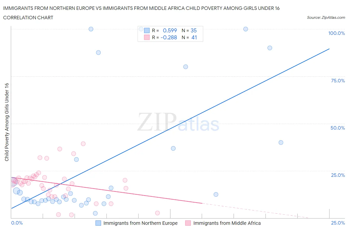 Immigrants from Northern Europe vs Immigrants from Middle Africa Child Poverty Among Girls Under 16