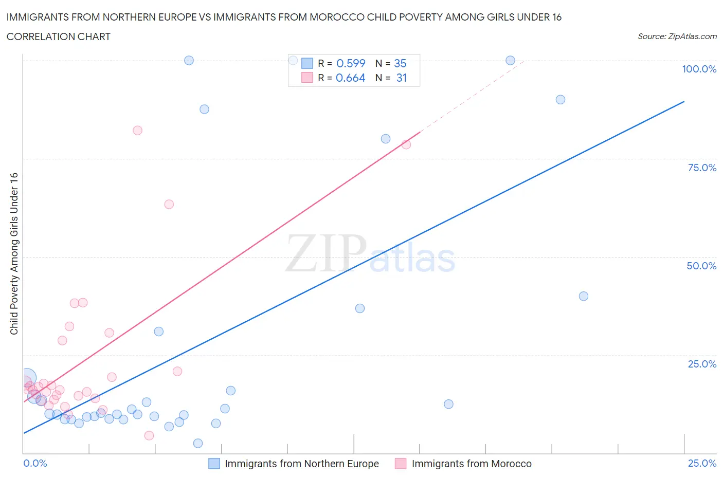 Immigrants from Northern Europe vs Immigrants from Morocco Child Poverty Among Girls Under 16