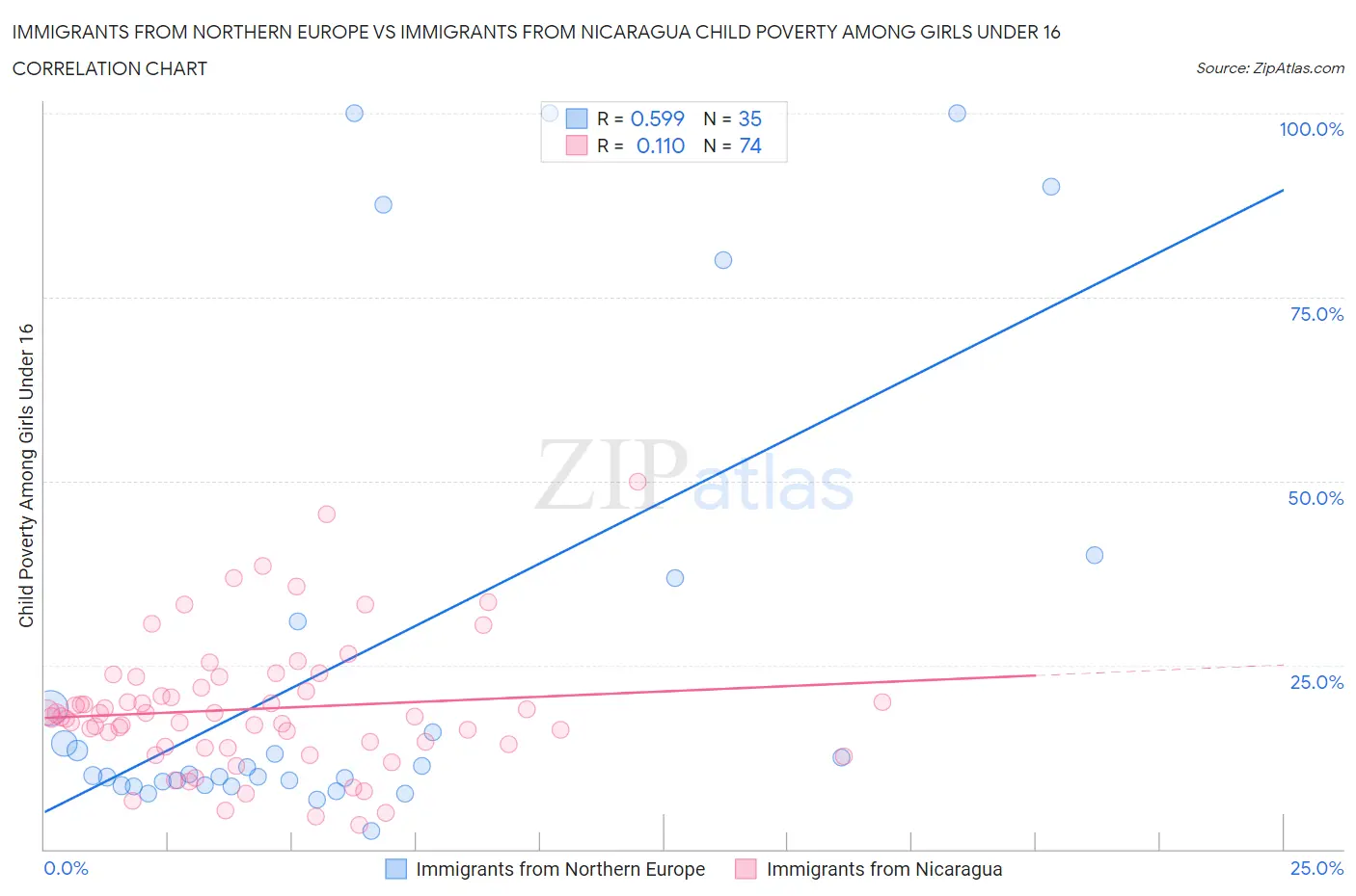 Immigrants from Northern Europe vs Immigrants from Nicaragua Child Poverty Among Girls Under 16
