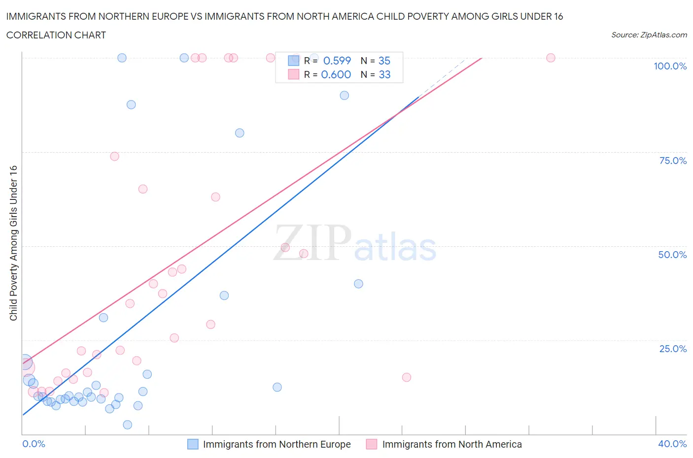 Immigrants from Northern Europe vs Immigrants from North America Child Poverty Among Girls Under 16