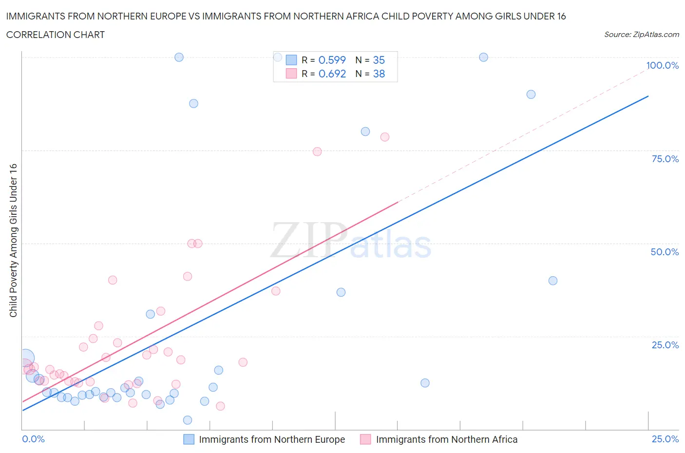 Immigrants from Northern Europe vs Immigrants from Northern Africa Child Poverty Among Girls Under 16