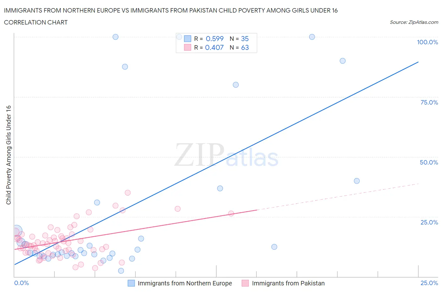 Immigrants from Northern Europe vs Immigrants from Pakistan Child Poverty Among Girls Under 16