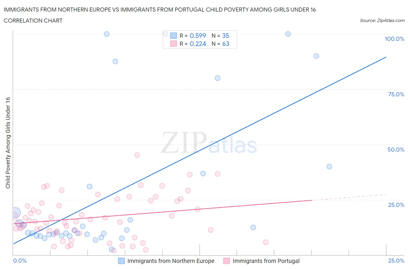 Immigrants from Northern Europe vs Immigrants from Portugal Child Poverty Among Girls Under 16