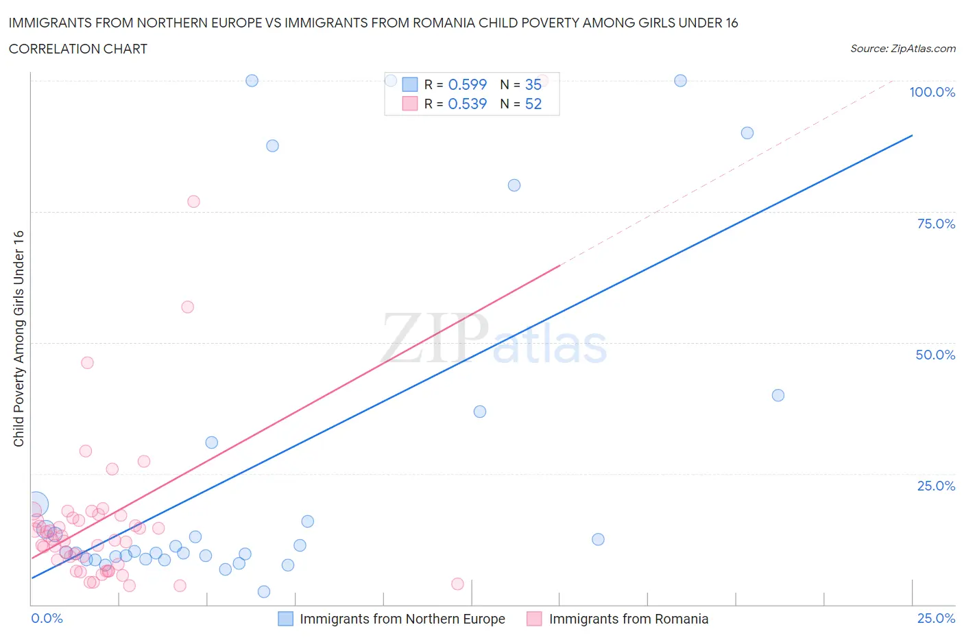 Immigrants from Northern Europe vs Immigrants from Romania Child Poverty Among Girls Under 16