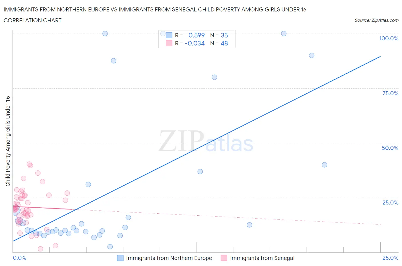 Immigrants from Northern Europe vs Immigrants from Senegal Child Poverty Among Girls Under 16