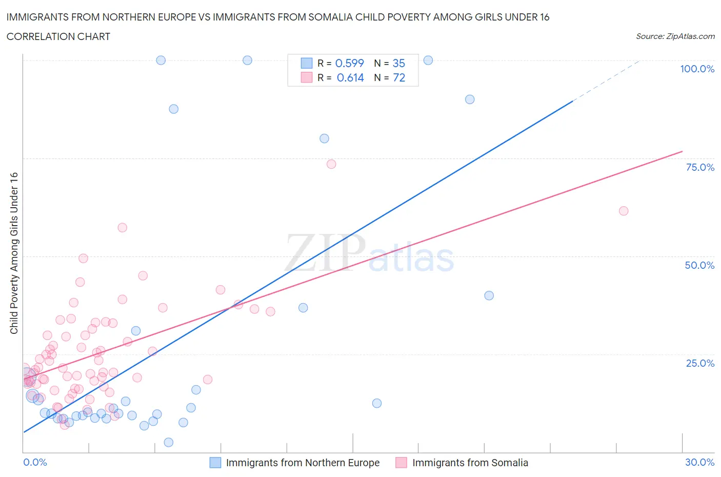 Immigrants from Northern Europe vs Immigrants from Somalia Child Poverty Among Girls Under 16