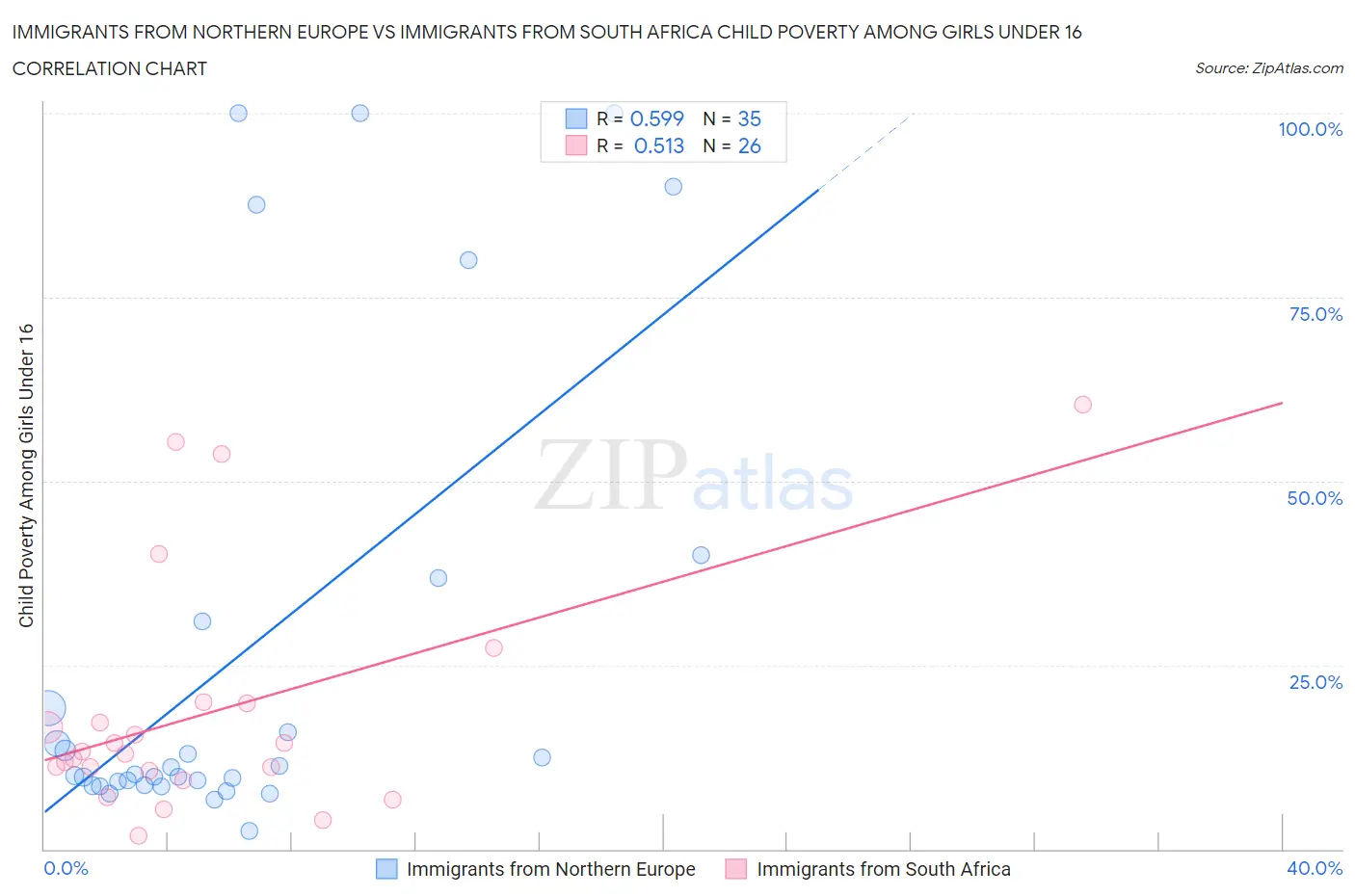 Immigrants from Northern Europe vs Immigrants from South Africa Child Poverty Among Girls Under 16