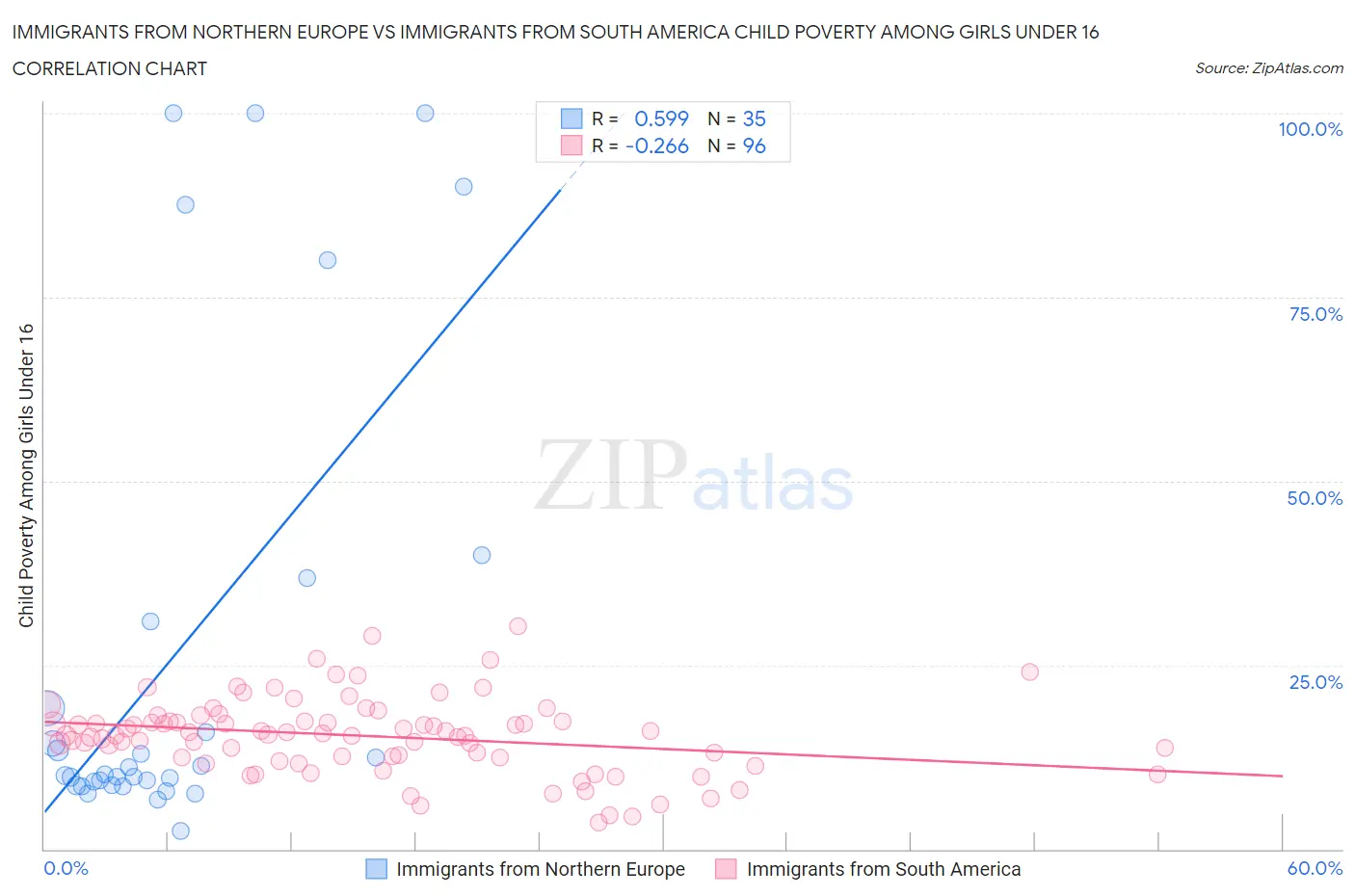 Immigrants from Northern Europe vs Immigrants from South America Child Poverty Among Girls Under 16