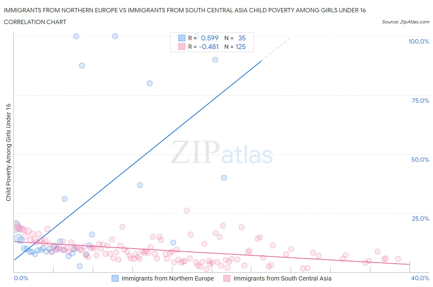 Immigrants from Northern Europe vs Immigrants from South Central Asia Child Poverty Among Girls Under 16