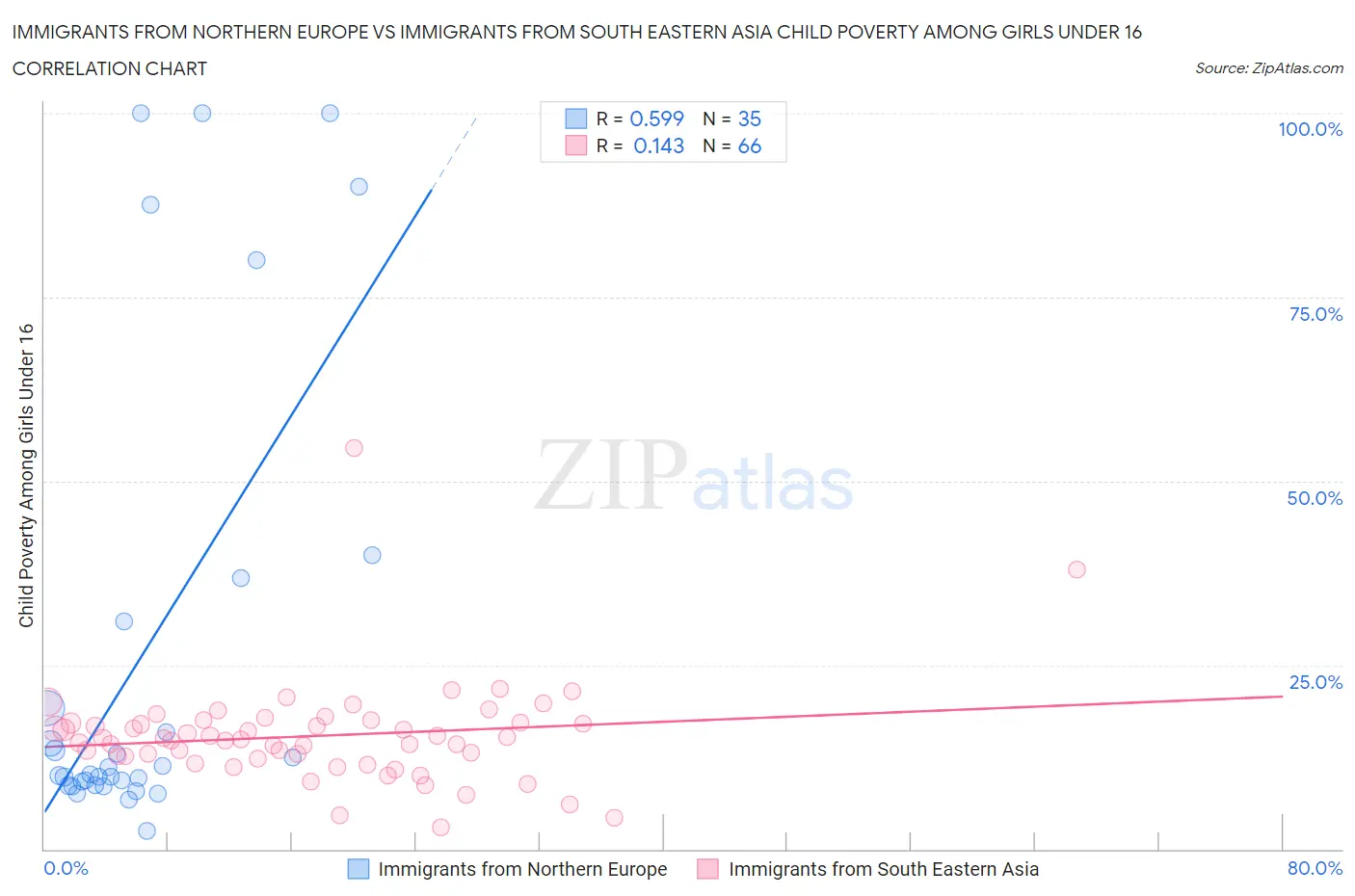Immigrants from Northern Europe vs Immigrants from South Eastern Asia Child Poverty Among Girls Under 16