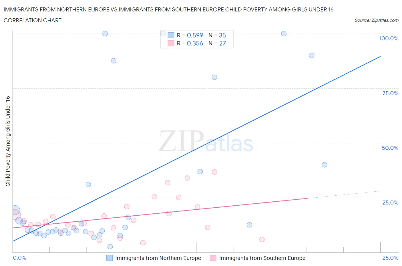 Immigrants from Northern Europe vs Immigrants from Southern Europe Child Poverty Among Girls Under 16