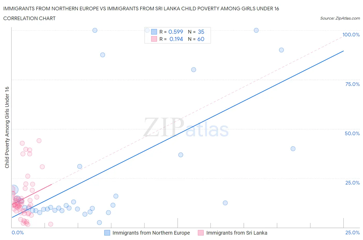 Immigrants from Northern Europe vs Immigrants from Sri Lanka Child Poverty Among Girls Under 16