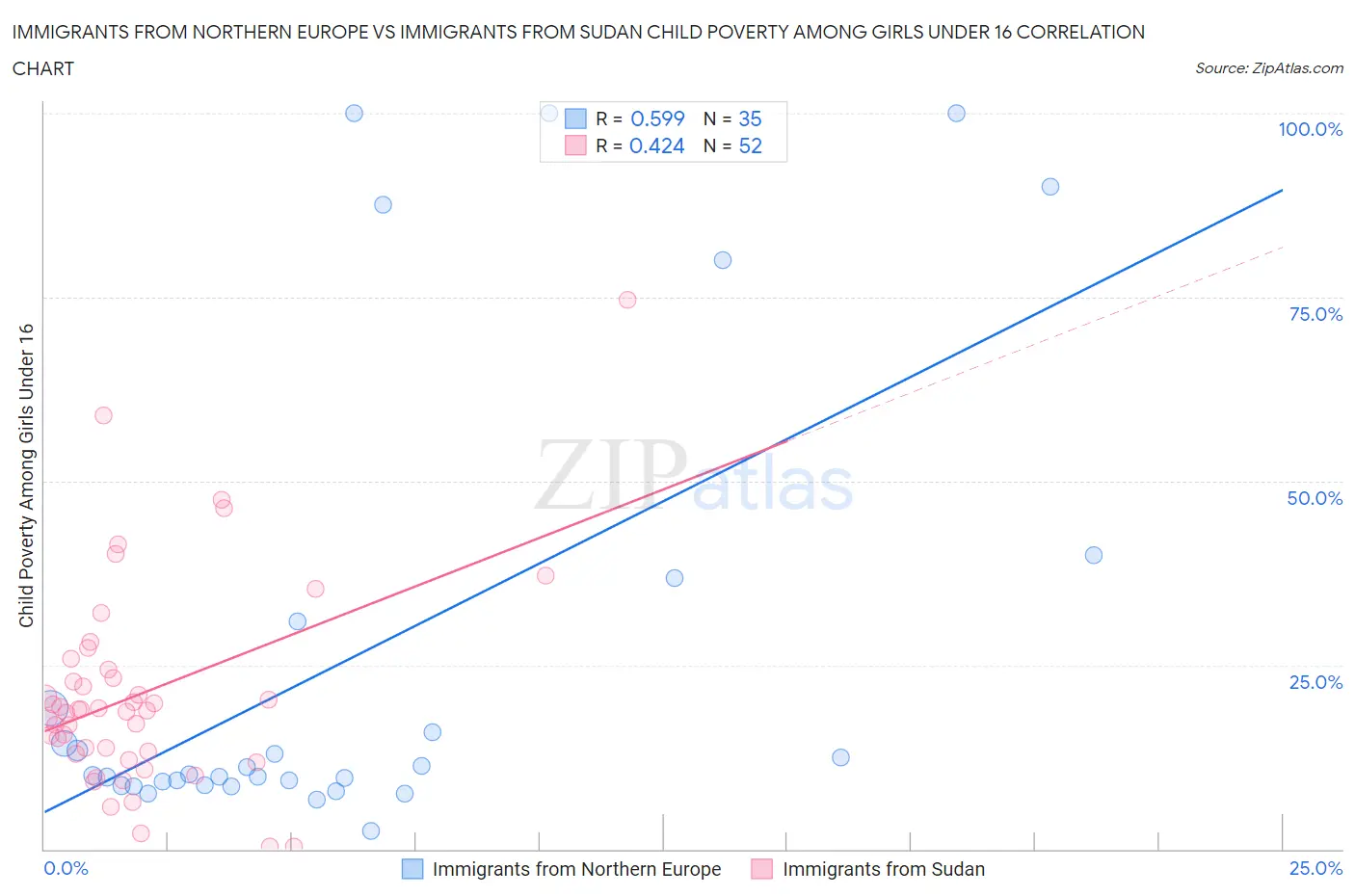 Immigrants from Northern Europe vs Immigrants from Sudan Child Poverty Among Girls Under 16