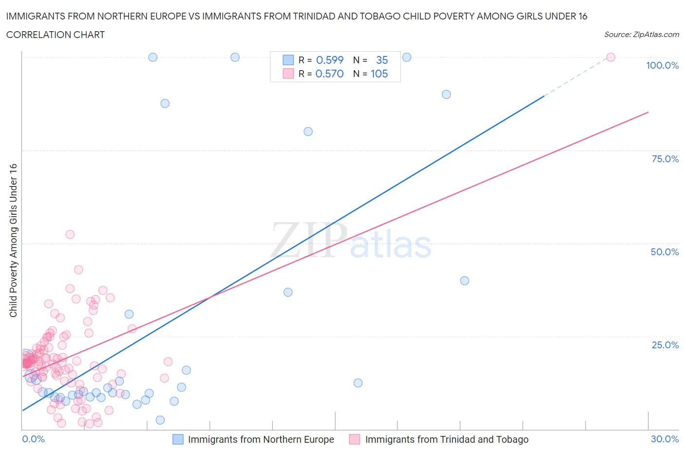 Immigrants from Northern Europe vs Immigrants from Trinidad and Tobago Child Poverty Among Girls Under 16