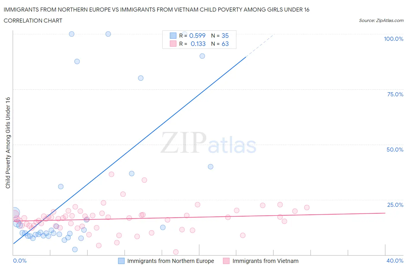 Immigrants from Northern Europe vs Immigrants from Vietnam Child Poverty Among Girls Under 16