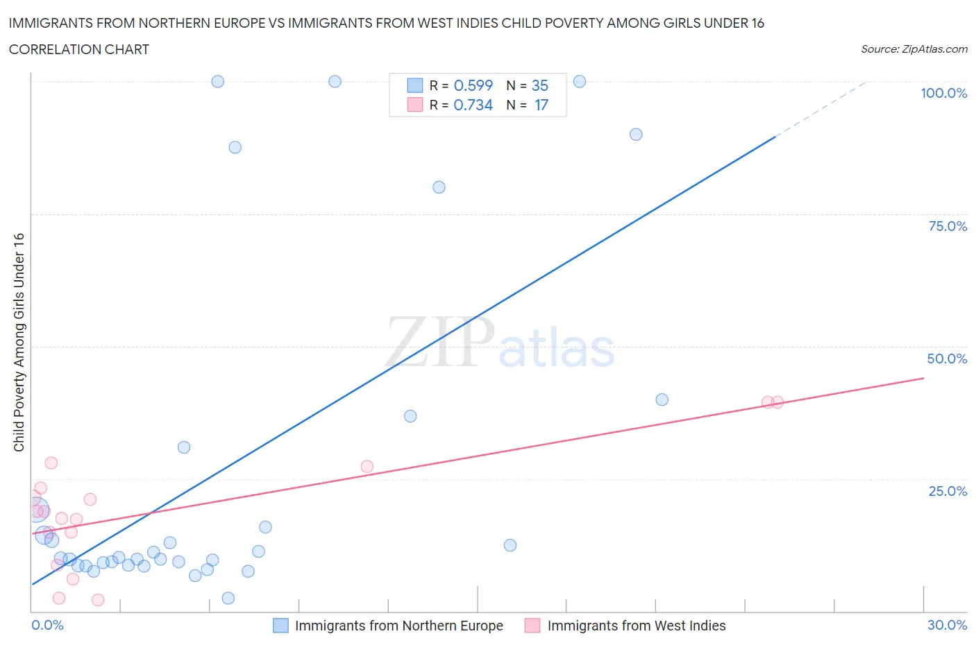 Immigrants from Northern Europe vs Immigrants from West Indies Child Poverty Among Girls Under 16