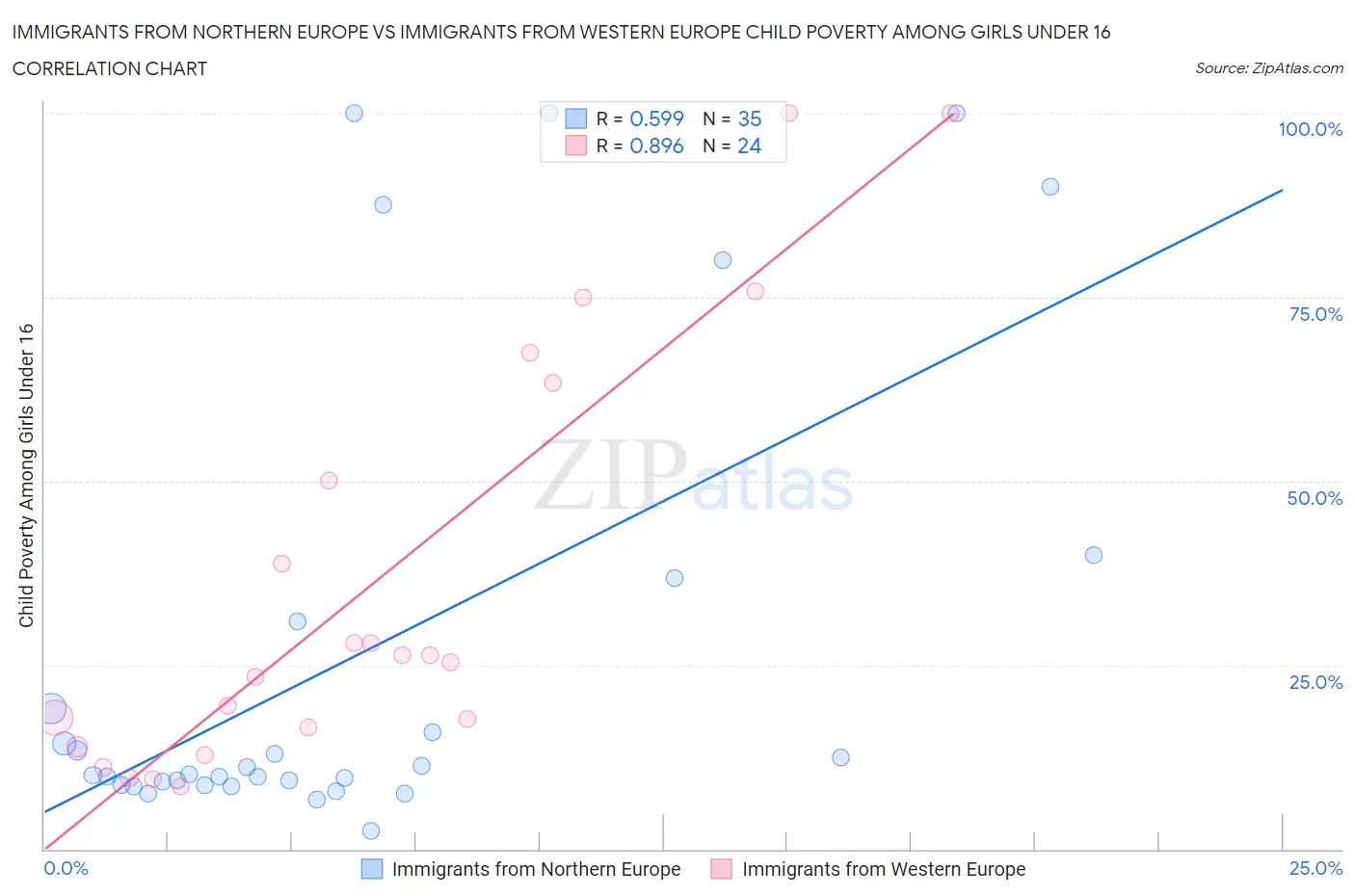 Immigrants from Northern Europe vs Immigrants from Western Europe Child Poverty Among Girls Under 16