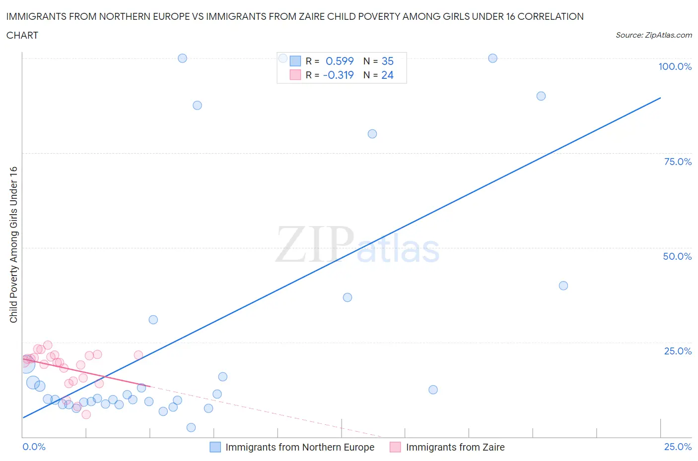 Immigrants from Northern Europe vs Immigrants from Zaire Child Poverty Among Girls Under 16