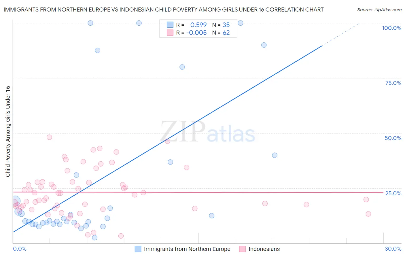 Immigrants from Northern Europe vs Indonesian Child Poverty Among Girls Under 16