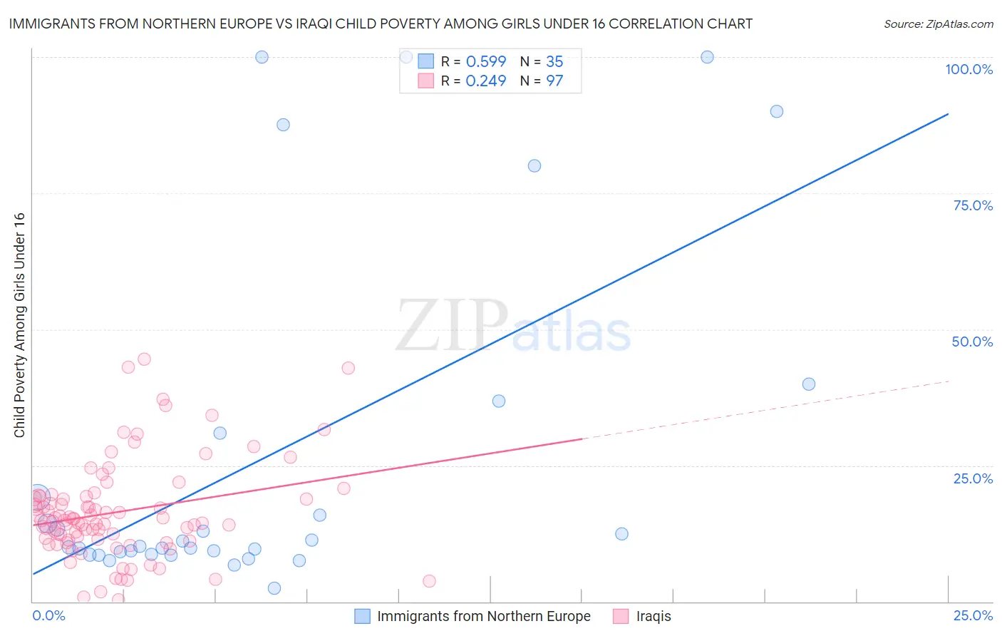 Immigrants from Northern Europe vs Iraqi Child Poverty Among Girls Under 16