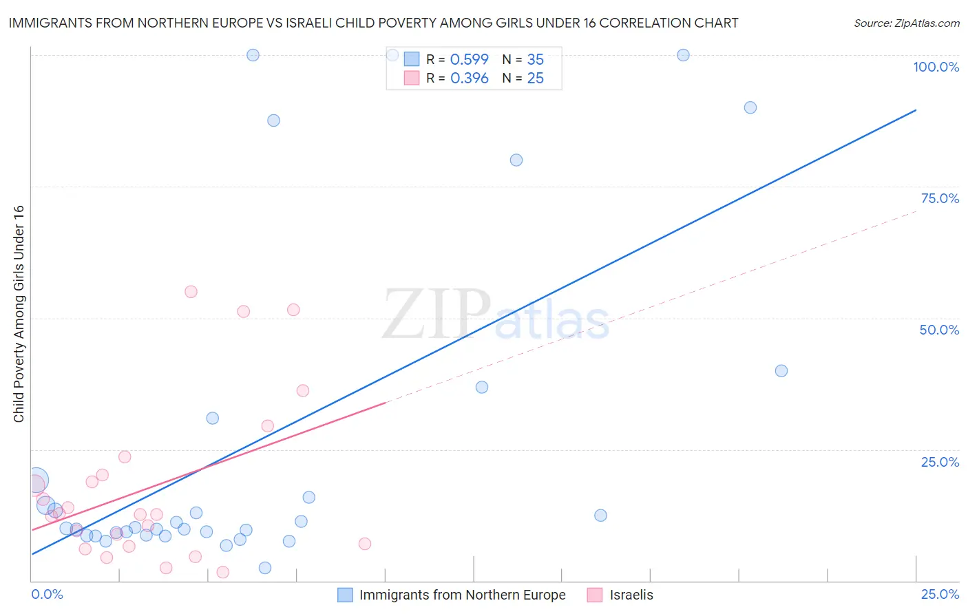 Immigrants from Northern Europe vs Israeli Child Poverty Among Girls Under 16