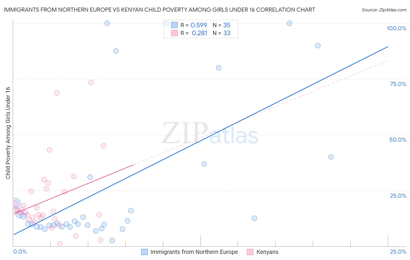 Immigrants from Northern Europe vs Kenyan Child Poverty Among Girls Under 16