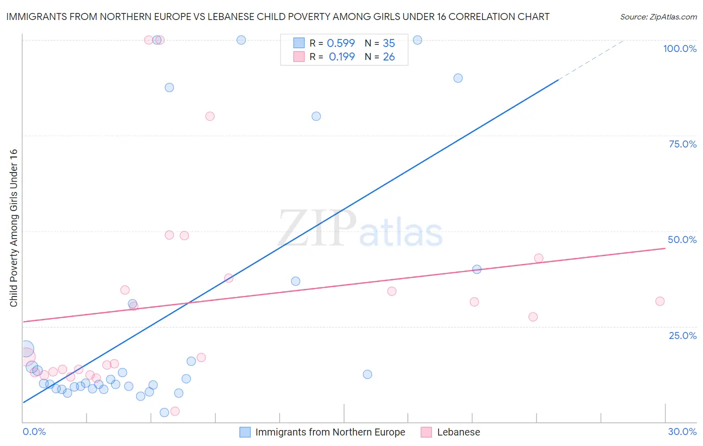 Immigrants from Northern Europe vs Lebanese Child Poverty Among Girls Under 16