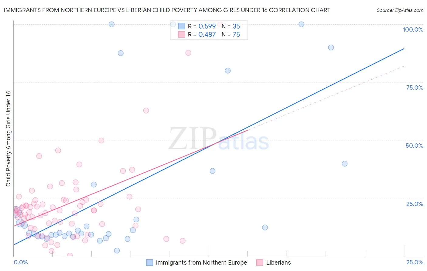 Immigrants from Northern Europe vs Liberian Child Poverty Among Girls Under 16