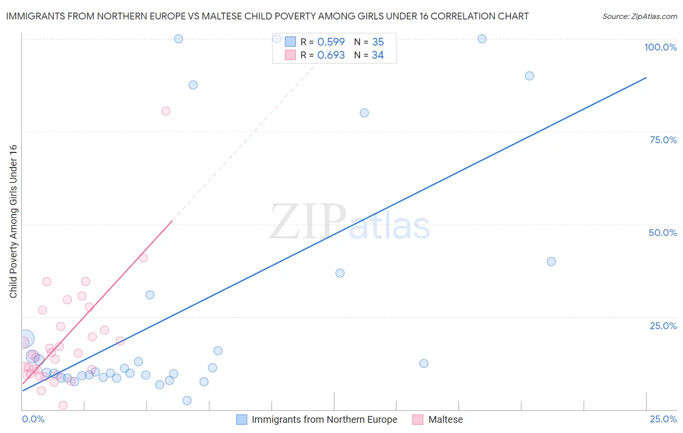 Immigrants from Northern Europe vs Maltese Child Poverty Among Girls Under 16