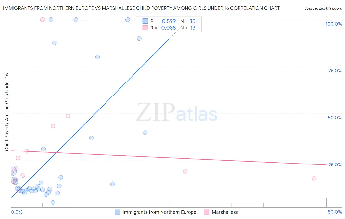 Immigrants from Northern Europe vs Marshallese Child Poverty Among Girls Under 16