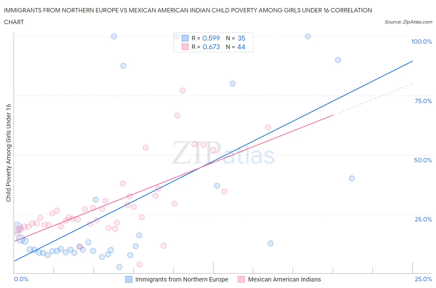 Immigrants from Northern Europe vs Mexican American Indian Child Poverty Among Girls Under 16